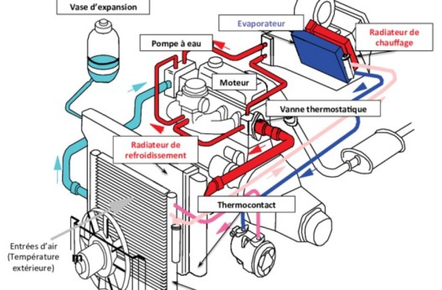 Contrôle du circuit de refroidissement : Il pourrait vous éviter les casses moteur