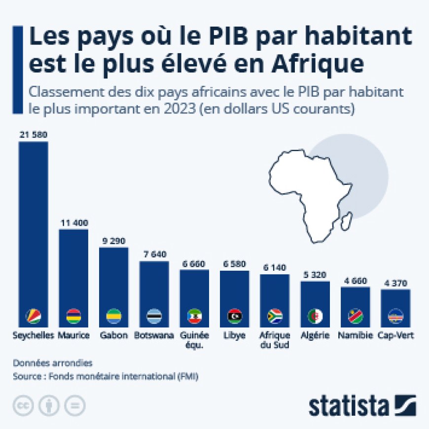 L’Algérie parmi les dix premiers pays africains par PIB par habitant