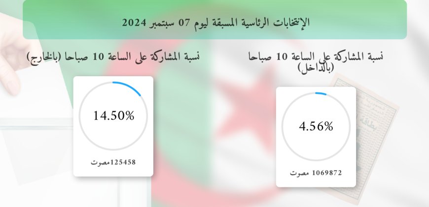 Election présidentielle : Un taux de participation de 4,56% jusqu’à 10H