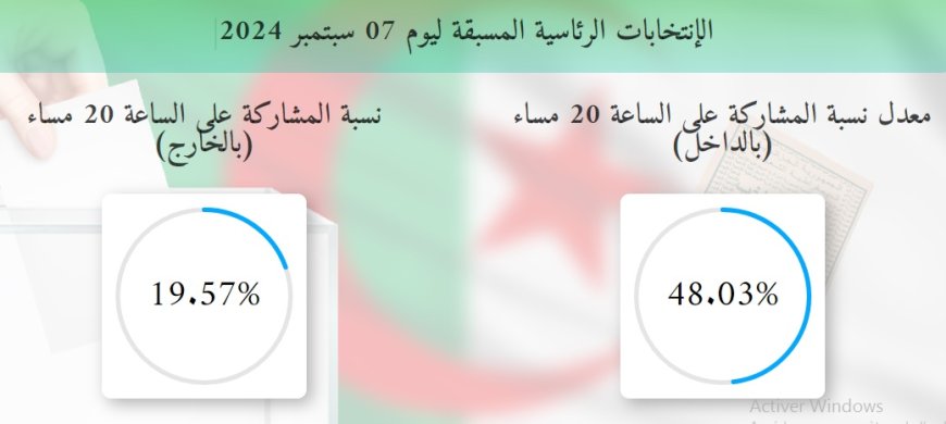 Election présidentielle : La « moyenne » des taux de participation à 20H00 est de 48,03%