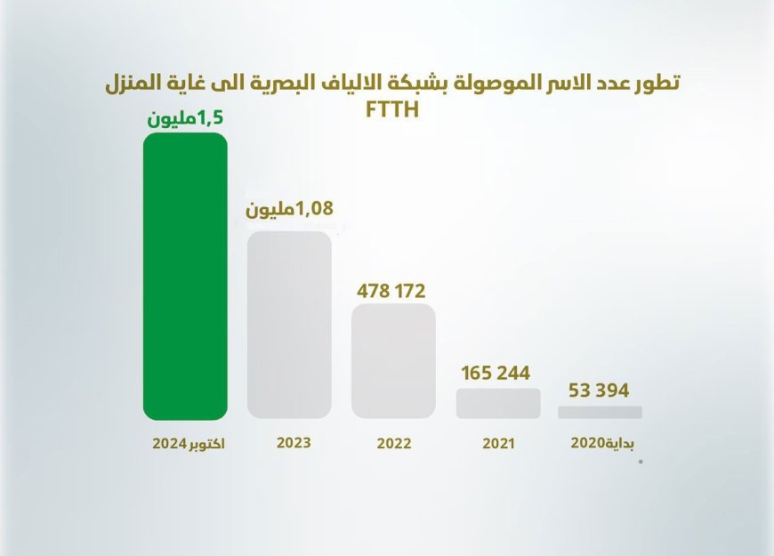 Internet : plus de 1,5 million de foyers connectés au FTTH