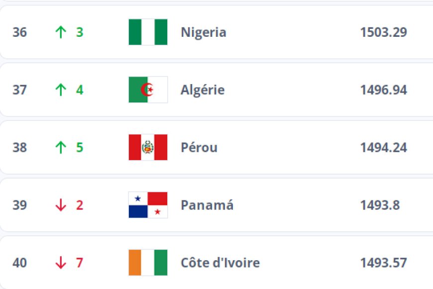 Classement FIFA : l’Algérie poursuit sa progression