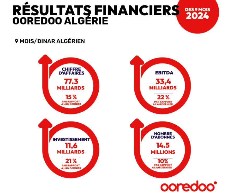 Les résultats financiers de Ooredoo Algérie confirment sa stratégie gagnante